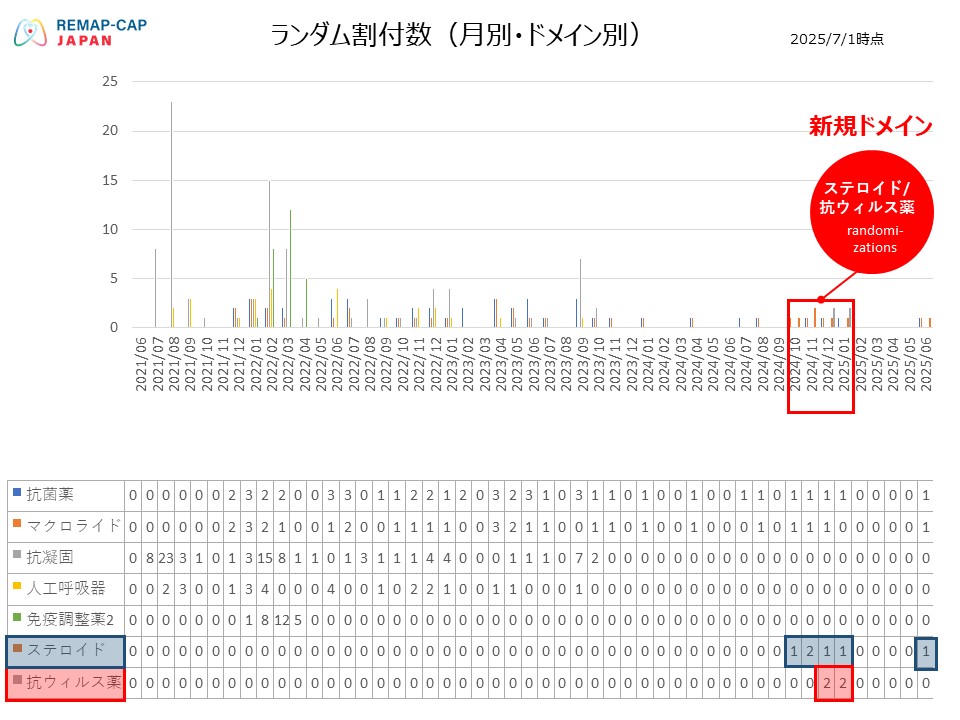 REMAP-CAP国内登録症例数グラフ共有用2025 07 01