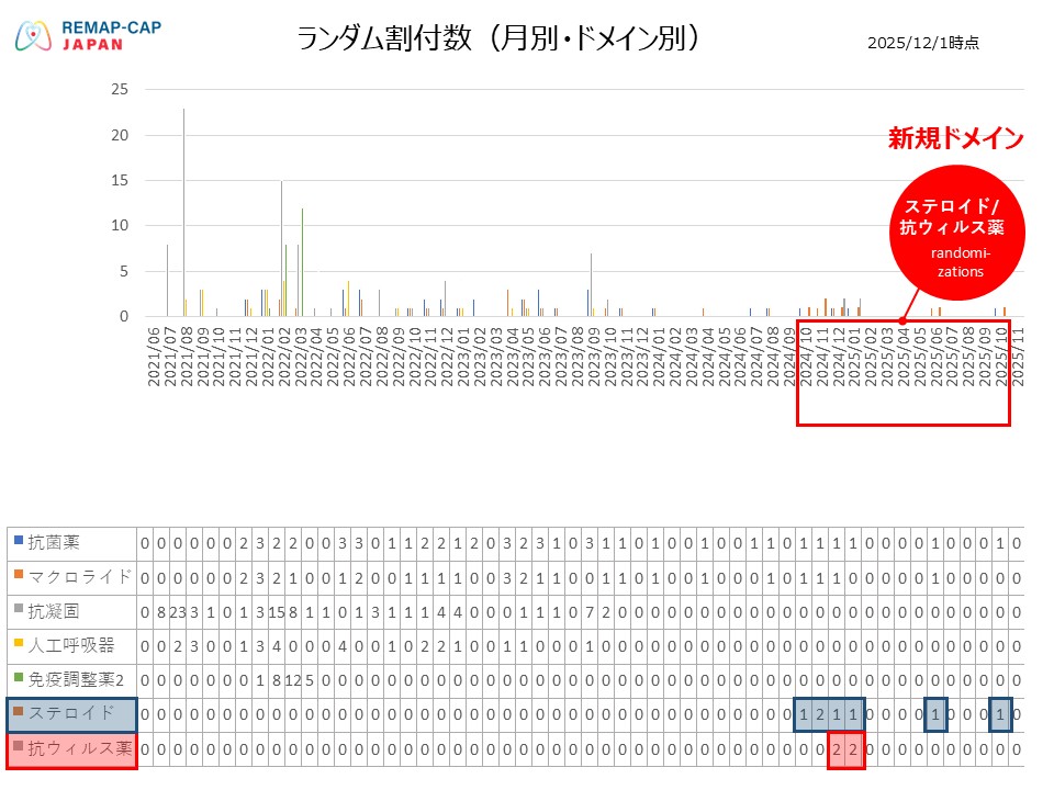 REMAP-CAP国内登録症例数グラフ共有用2025 12 01