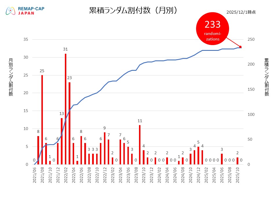 REMAP-CAP国内登録症例数グラフ共有用2025 12 01_2