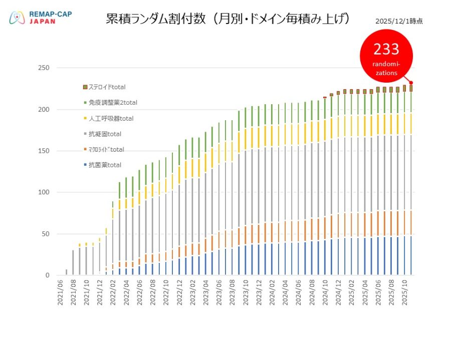 REMAP-CAP国内登録症例数グラフ共有用2025 12 01_3