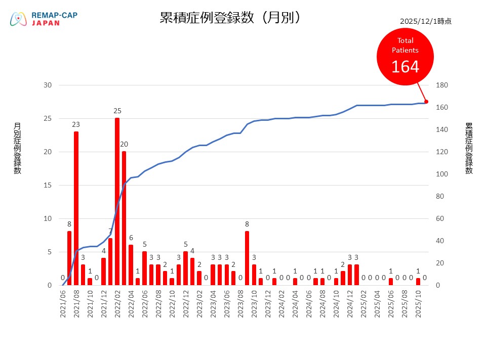 REMAP-CAP国内登録症例数グラフ共有用2025 121 01_4